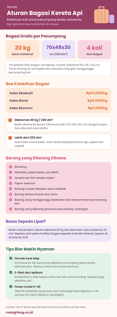 Infografis aturan bagasi kereta api KAI: bagasi gratis 20 kg, dimensi 70x48x30 cm, maksimal 4 koli, bea kelebihan bagasi per kelas, daftar barang dilarang, sepeda lipat, dan tips Female Seat Map