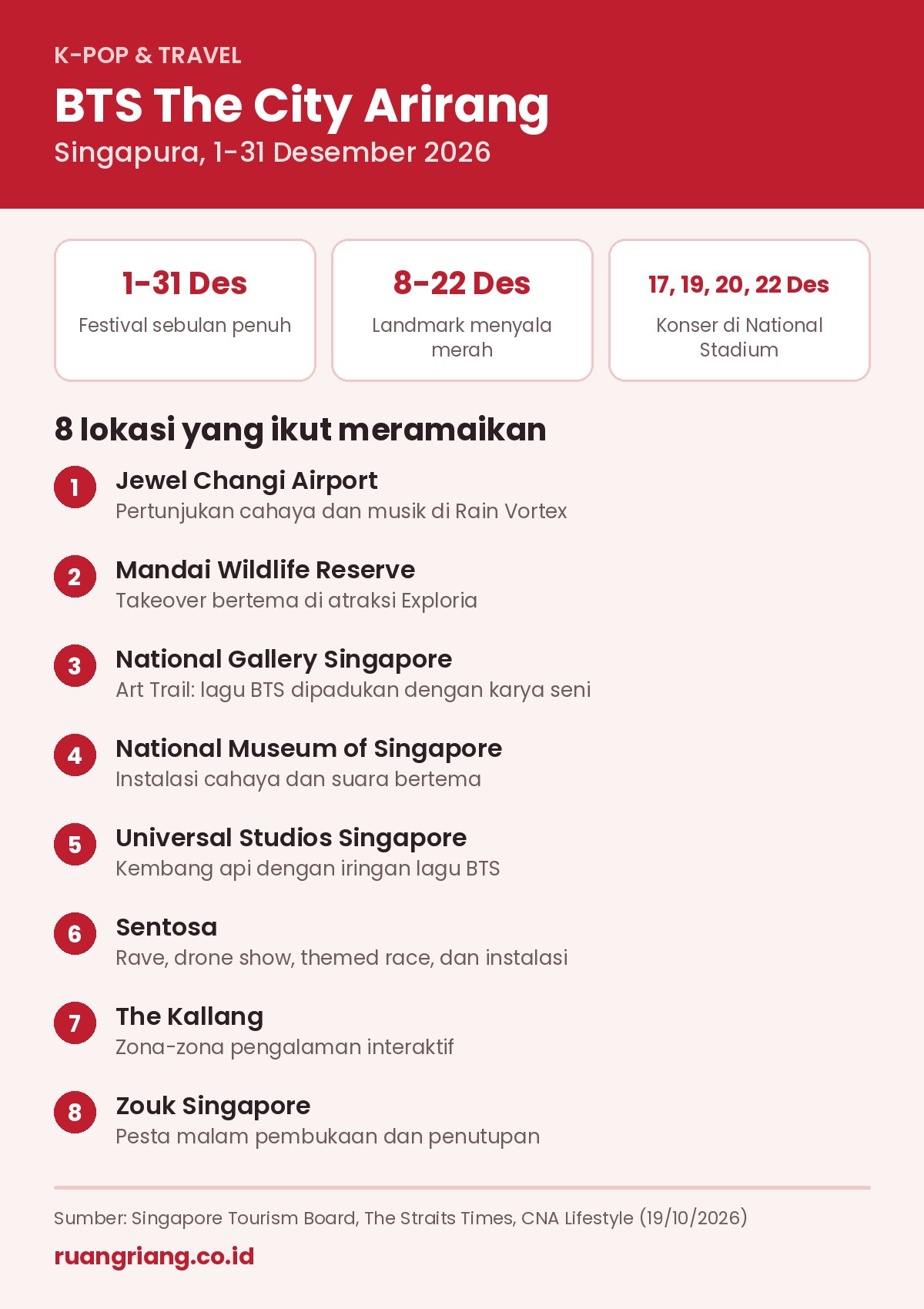 Infografis BTS The City Arirang Singapura: festival 1-31 Desember 2026, landmark merah 8-22 Desember, konser 17, 19, 20, 22 Desember dan 8 lokasi