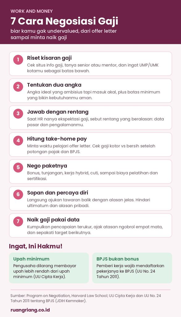 Infografis 7 cara negosiasi gaji: riset kisaran gaji, tentukan dua angka, jawab dengan rentang, hitung take-home pay, nego paket, sopan, dan naik gaji pakai data