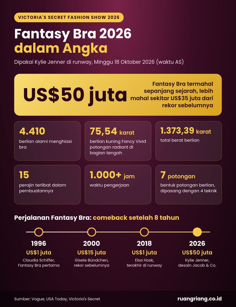 Infografis Fantasy Bra Kylie Jenner 2026 dalam angka: US$50 juta, 4.410 berlian, 75,54 karat, 1.373,39 karat total, 15 perajin, 1.000+ jam