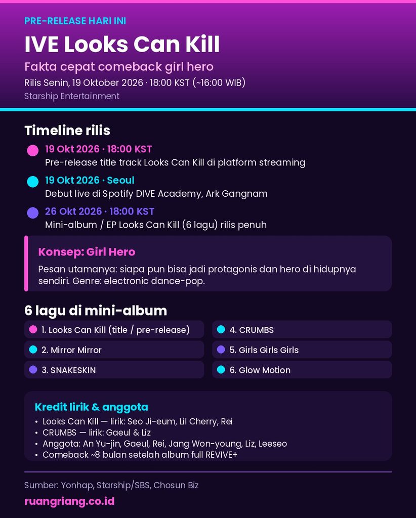 Infografis IVE Looks Can Kill: timeline pre-release 19 Oktober 2026, album 26 Oktober, konsep girl hero, daftar 6 lagu, dan Spotify DIVE Academy.