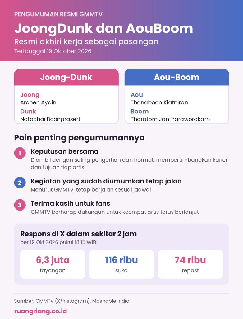 Infografis JoongDunk dan AouBoom resmi pisah sebagai pasangan: pengumuman GMMTV 19 Oktober 2026, nama lengkap keempat artis, dan respons 6,3 juta tayangan di X
