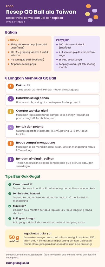 Infografis resep QQ ball ala Taiwan: bahan ubi jalar dan tepung tapioka, 6 langkah membuat dari kukus ubi sampai rendam air dingin, tips biar gak keras atau lembek, dan batas gula Kemenkes 50 gram per hari .