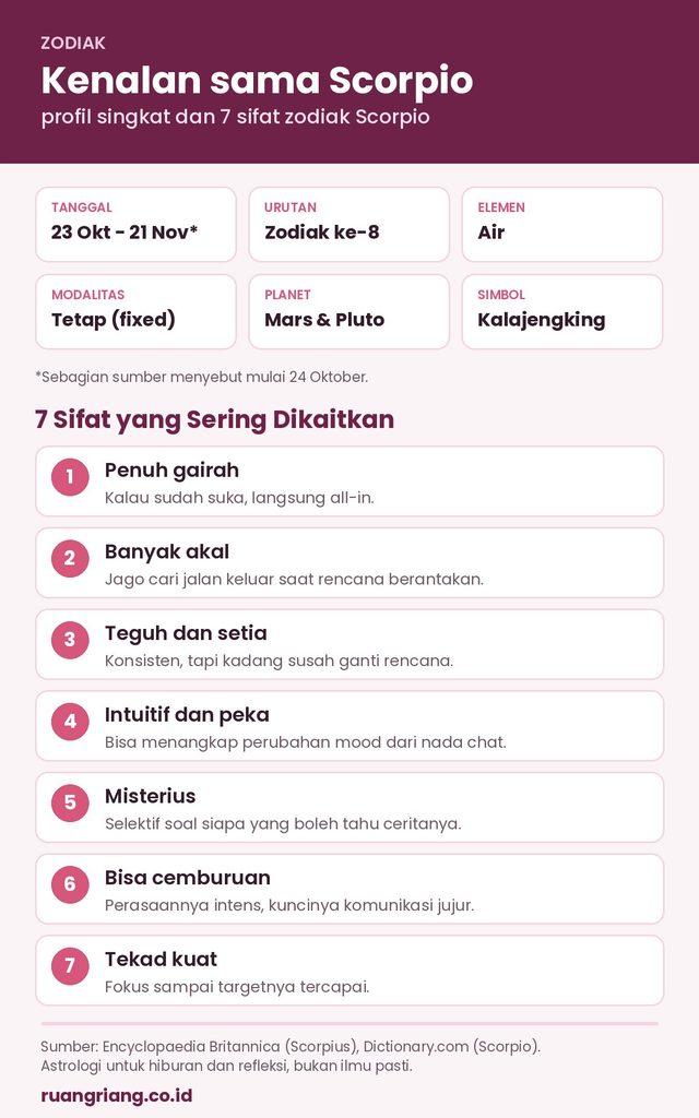 Infografis sifat zodiak Scorpio: tanggal lahir, elemen air, modalitas tetap, planet Mars dan Pluto, serta 7 sifat utamanya